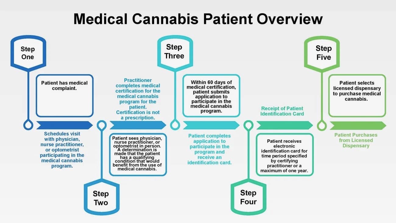 Medical Cannabis Patient Overview